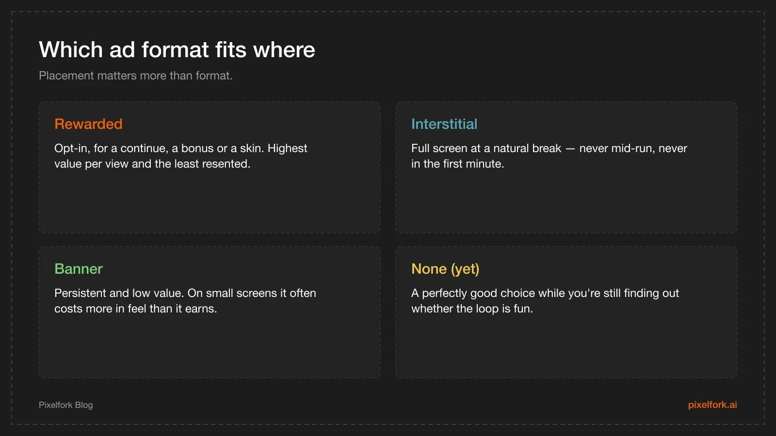 Ad formats compared: banner, interstitial and rewarded, with where each fits in a session