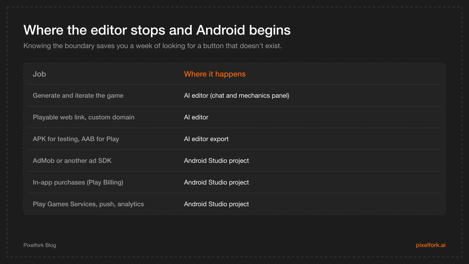 What the web editor handles versus what the native Android project is for