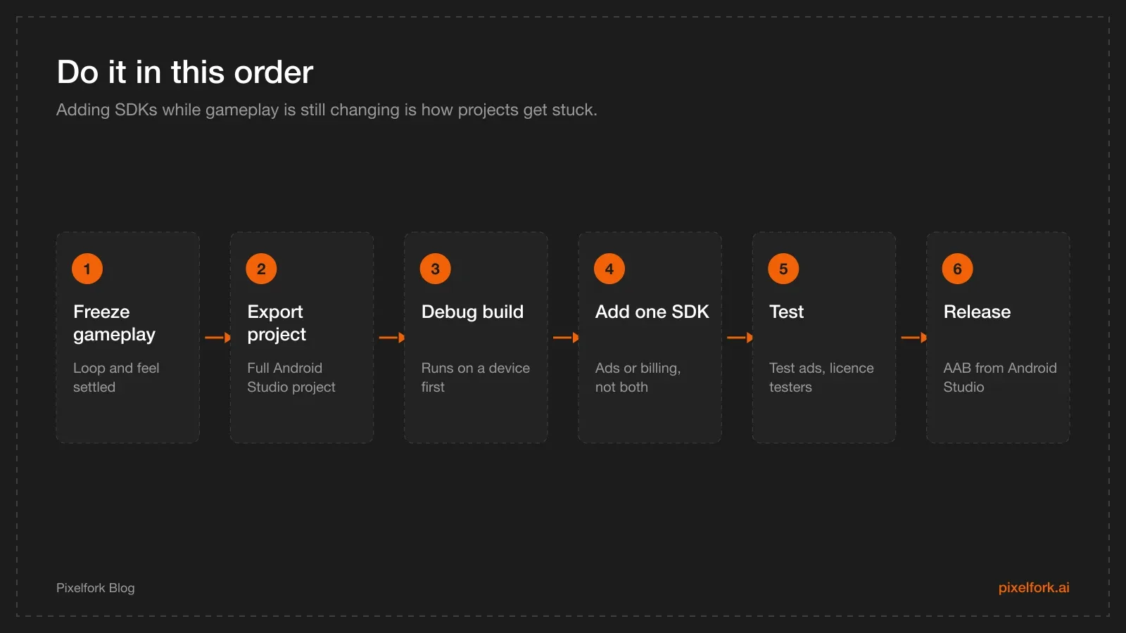 Recommended order of work: freeze gameplay, export project, verify a debug build, add one SDK, test, then release
