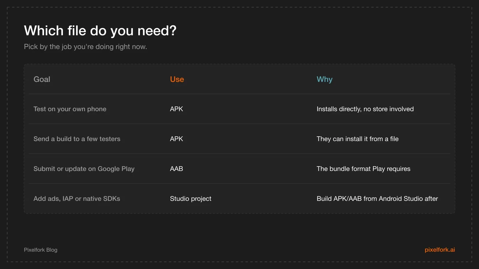 Decision table showing when to use an APK, an AAB or an Android Studio project