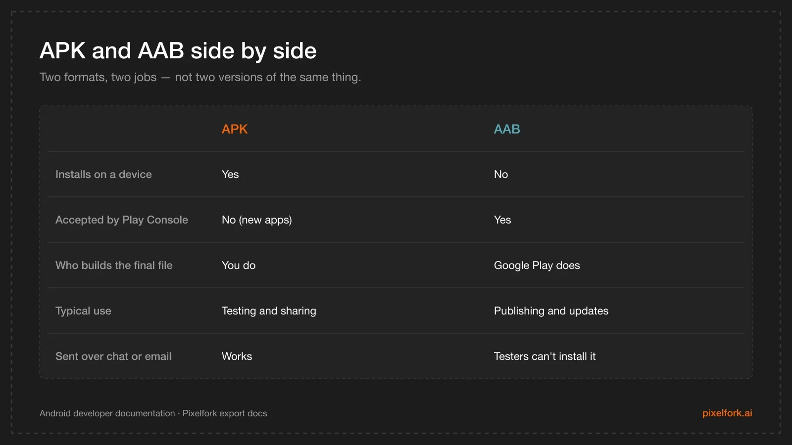 Side-by-side comparison of APK and AAB covering installation, Play submission, file contents and typical use