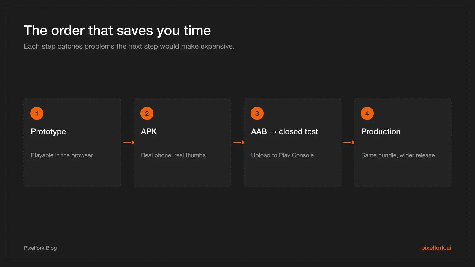 Indie release workflow: prototype, APK device test, closed testing with an AAB, then production release