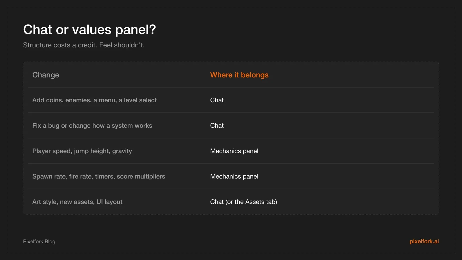 Table showing which changes belong in chat and which belong in a values panel to save credits