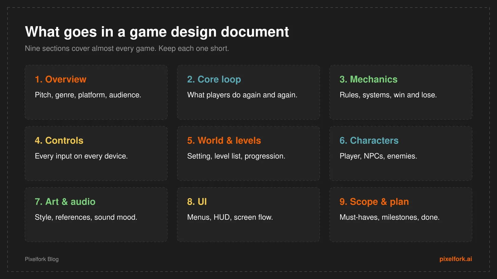 The nine sections of a game design document: overview, core loop, mechanics, controls, world and levels, characters, art and audio, UI, scope and milestones