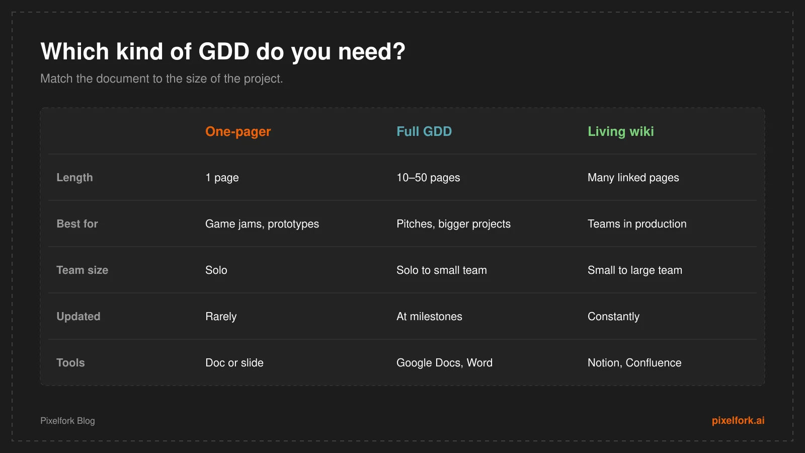 Comparison of a one-page design document, a full game design document and a living wiki-style design doc