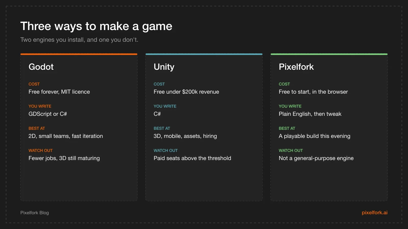 Three-column comparison of Godot, Unity and Pixelfork showing cost, language, what each is best at and what to watch out for