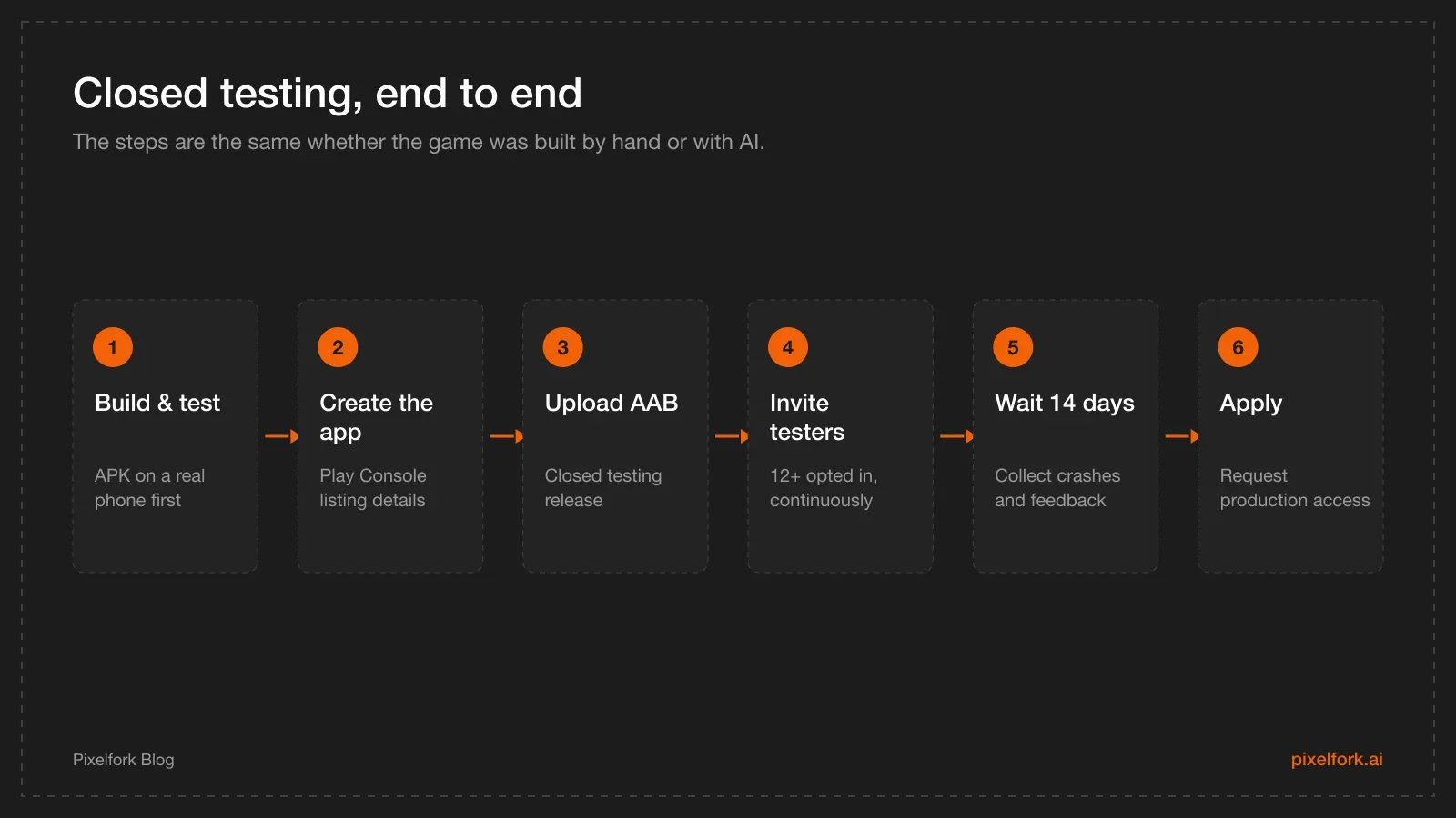 Seven step checklist from building the game to applying for production access on Google Play