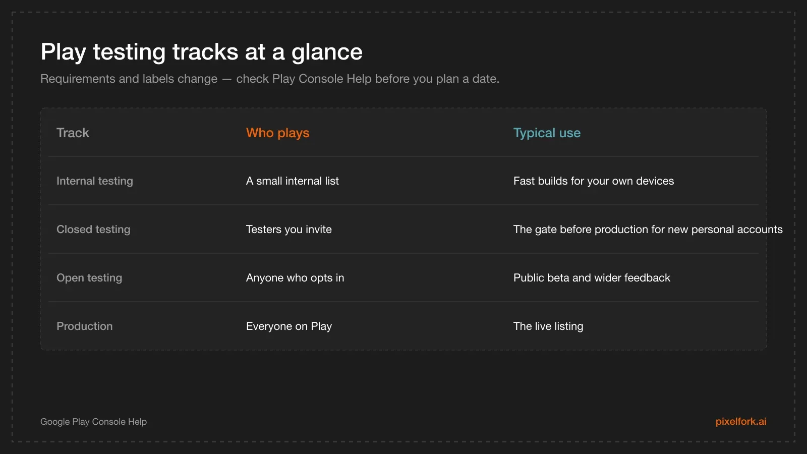 Google Play testing tracks compared: internal testing, closed testing, open testing and production