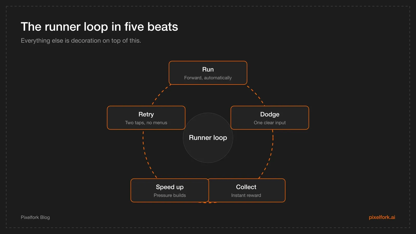 The endless runner core loop: run, dodge, collect, speed up, fail and retry