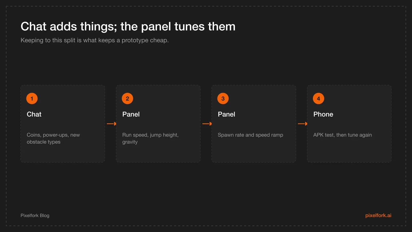 Split of work between chat prompts and the mechanics panel when building a runner