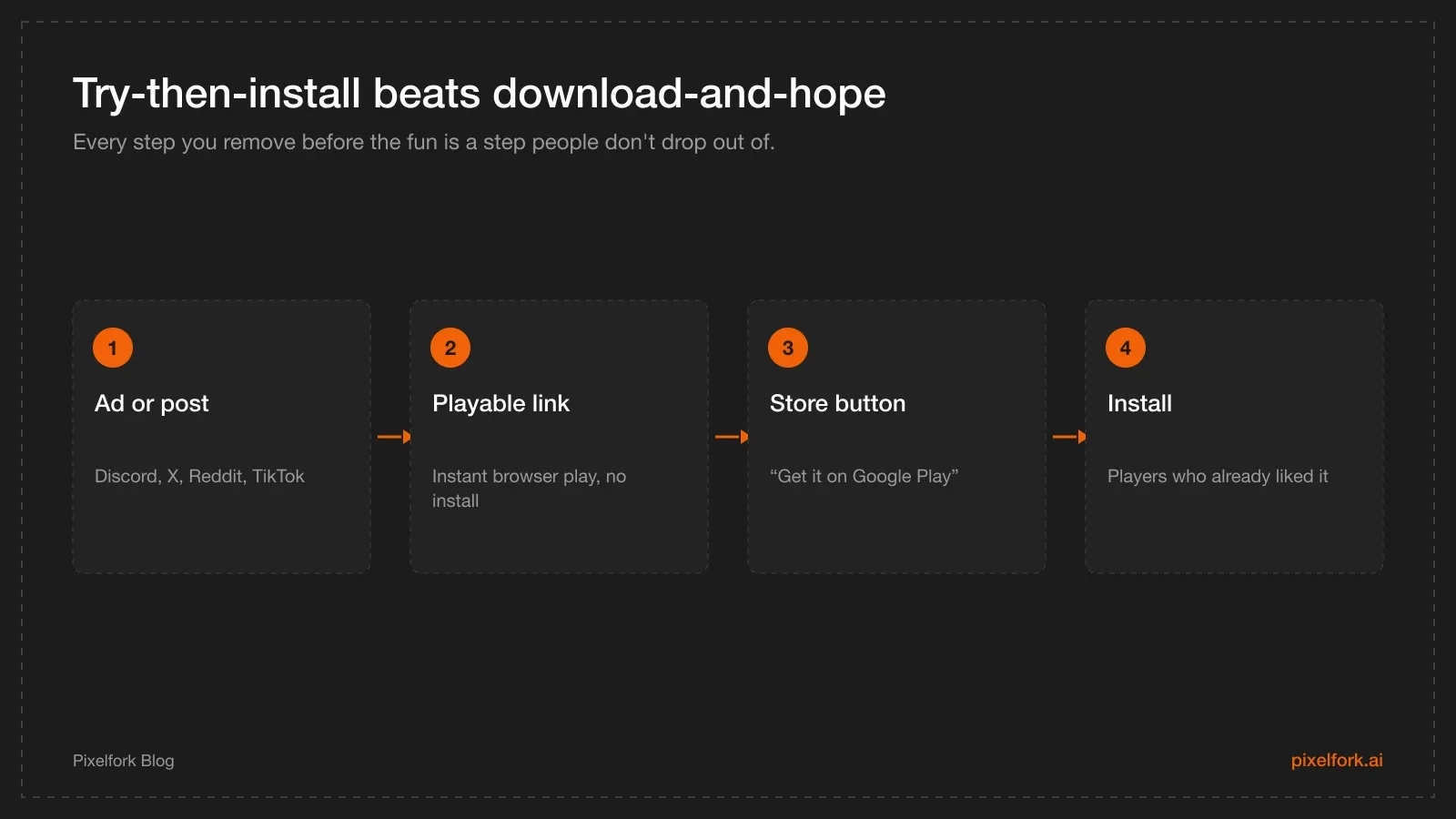 Funnel from an ad or social post to a playable web demo, then to a Play Store listing and install