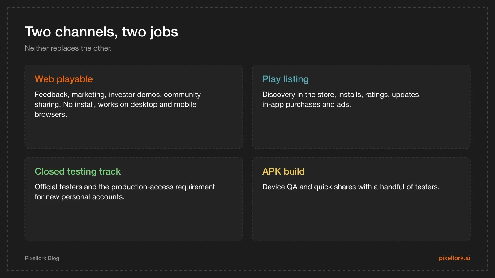 Comparison of what a web playable is good for versus what the Play Store listing is for