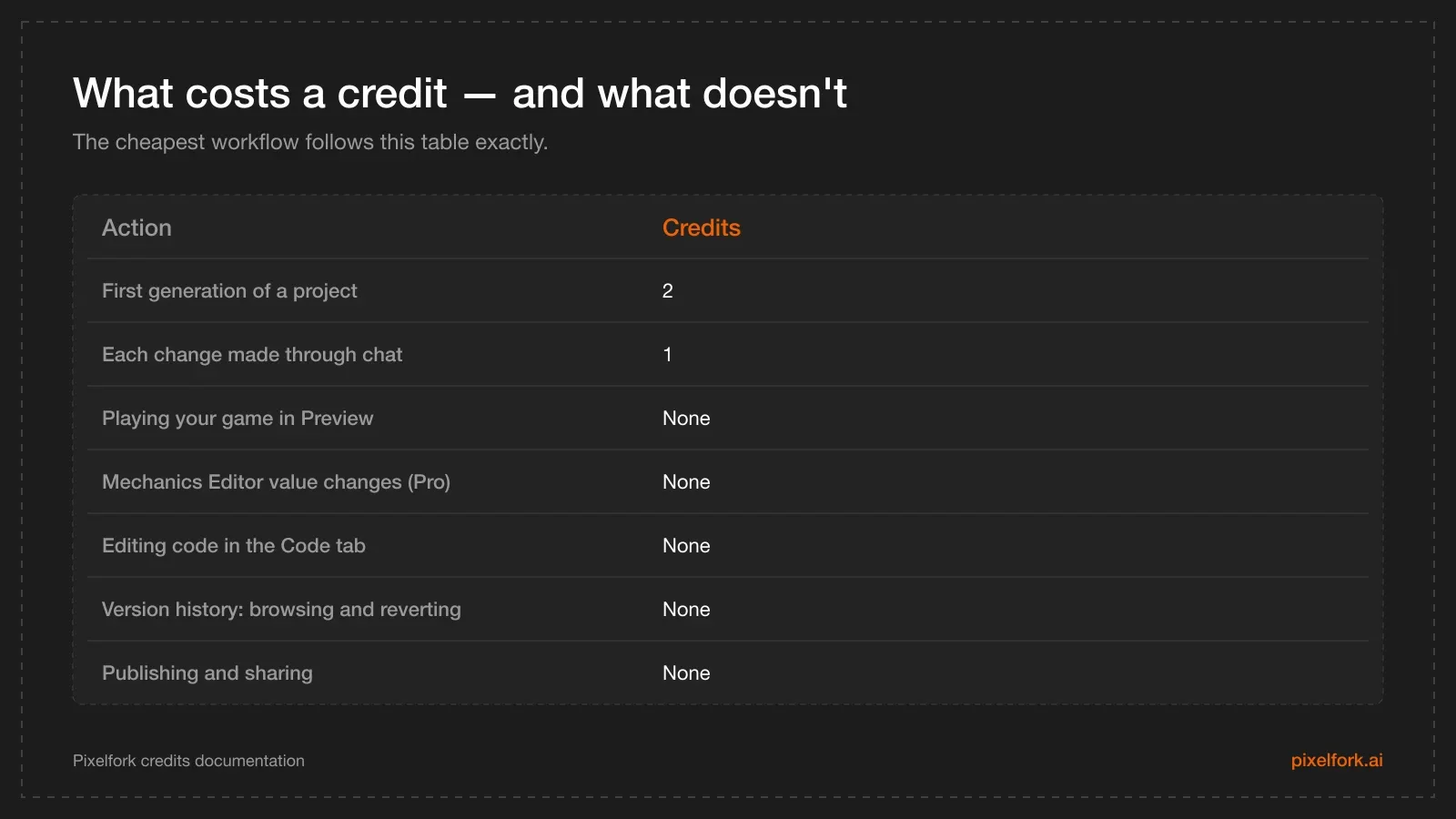 Comparison of what consumes AI credits and what does not in Pixelfork