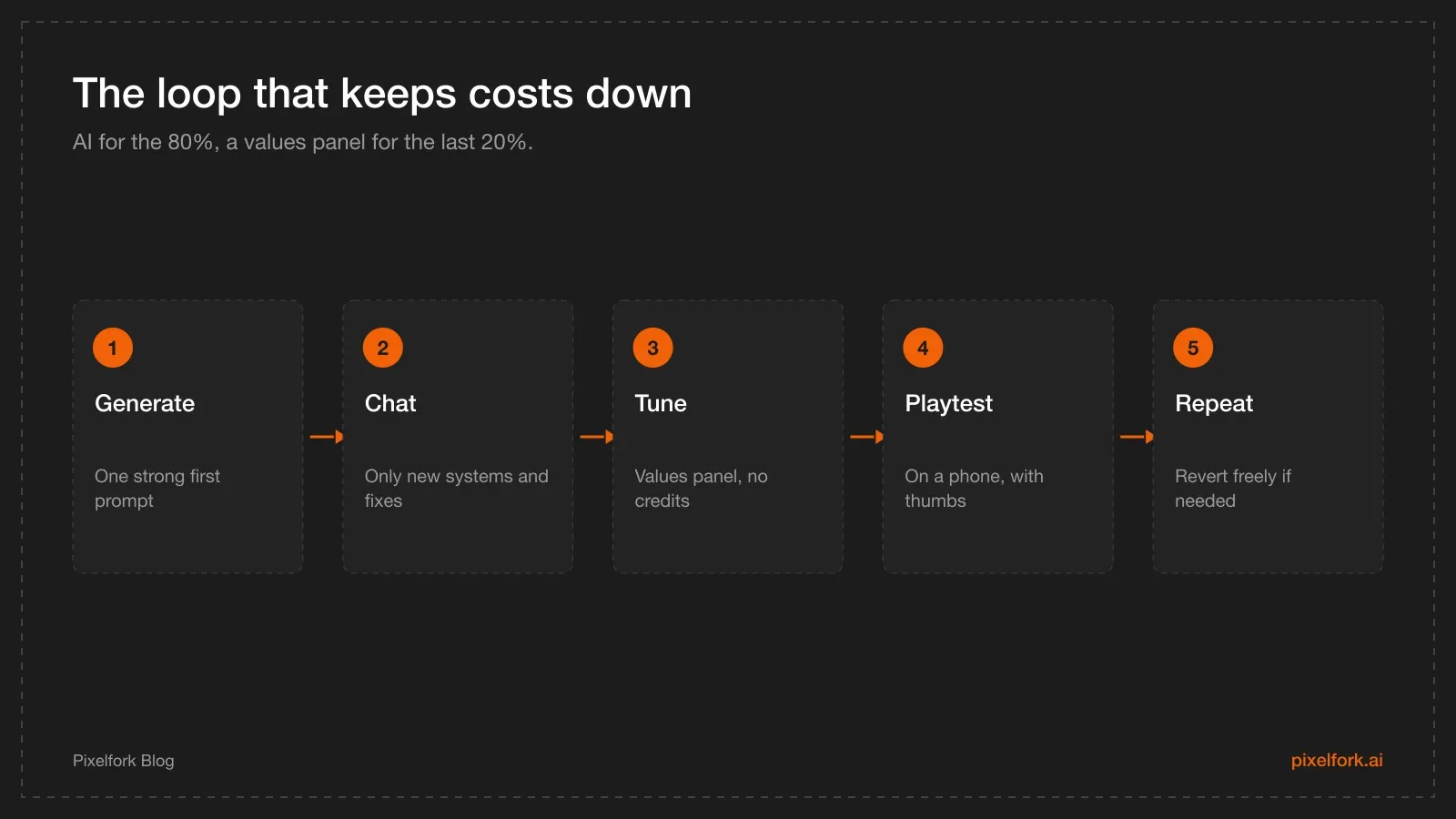Iteration loop: generate with AI, add features in chat, tune values in the panel, playtest, repeat
