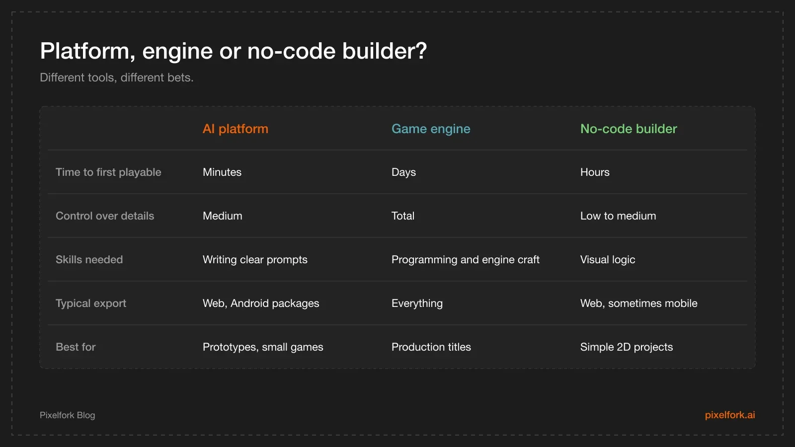 Comparison of AI game platforms, traditional game engines and classic no-code builders across control, speed, skills and export