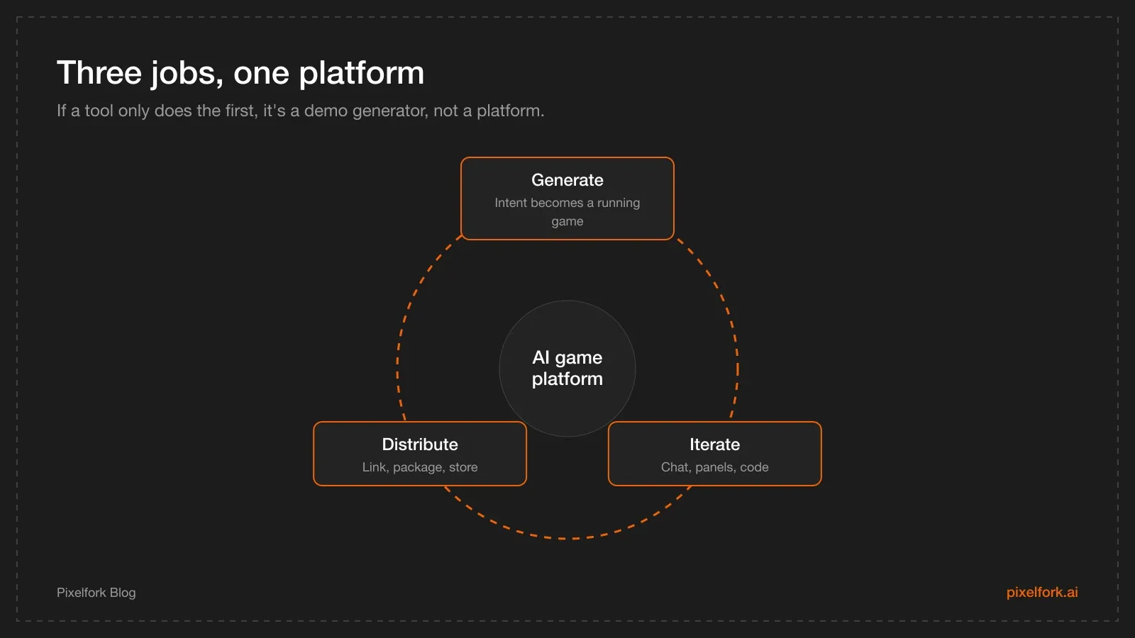 The three jobs of an AI game development platform: generate a playable game, iterate on it, and distribute it